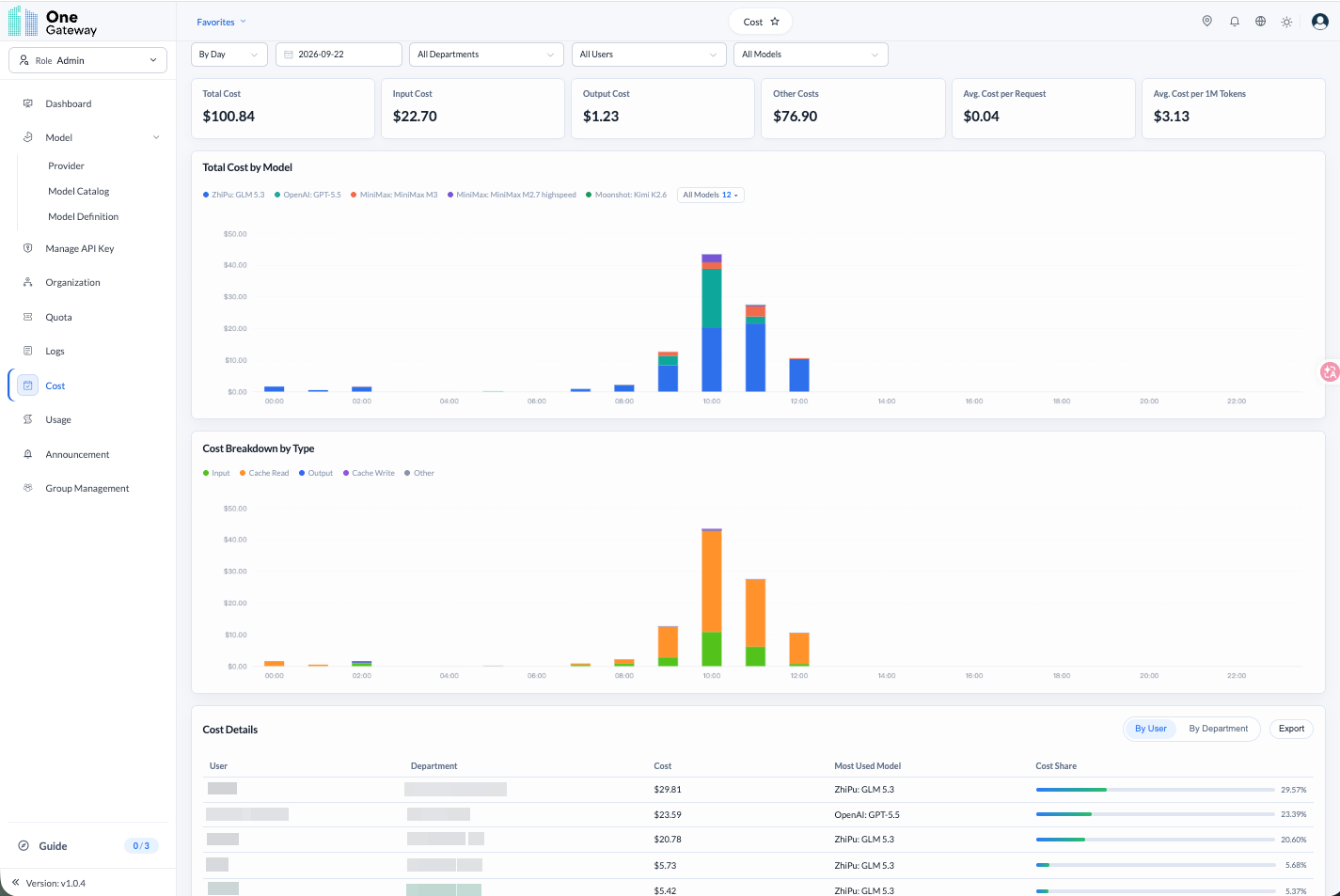 OneGateway Cost & Usage page, Cost tab: date and entity filters, cost summaries, model costs, and details