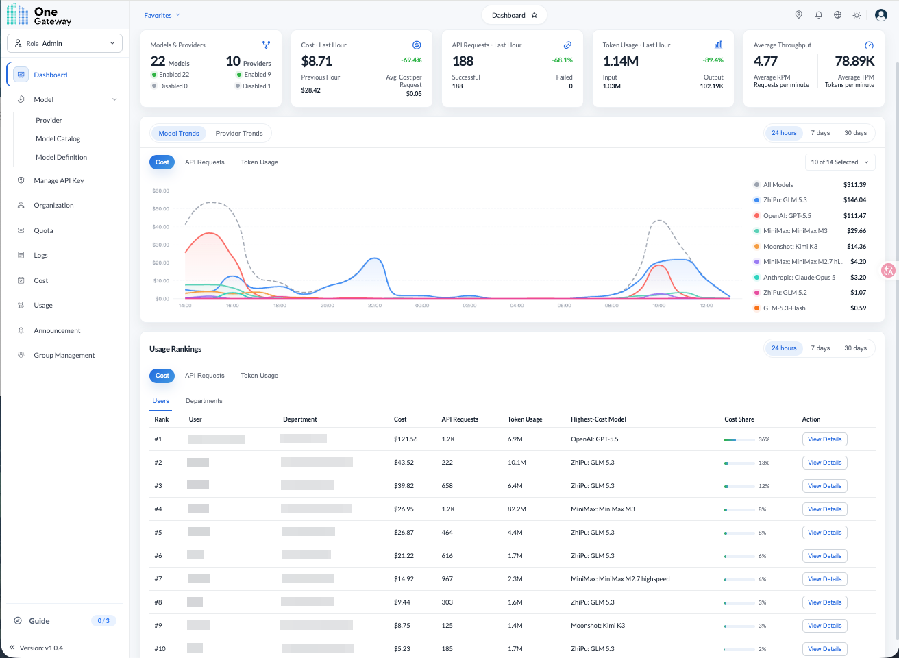 OneGateway Dashboard: summary metrics, model and provider trends, and user and department rankings