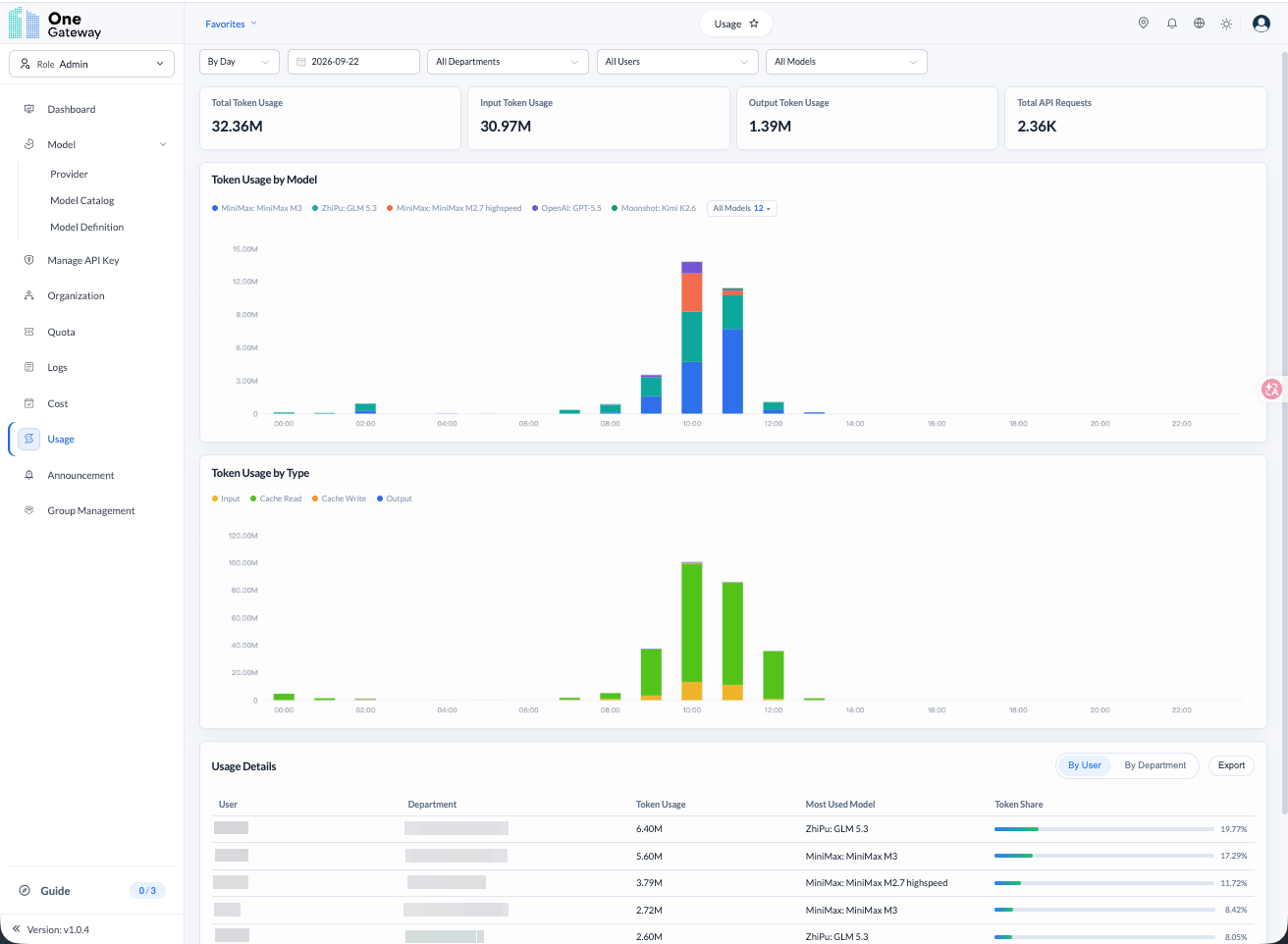OneGateway Cost & Usage page, Usage tab: token and request summaries, model and token-type distributions, and usage details