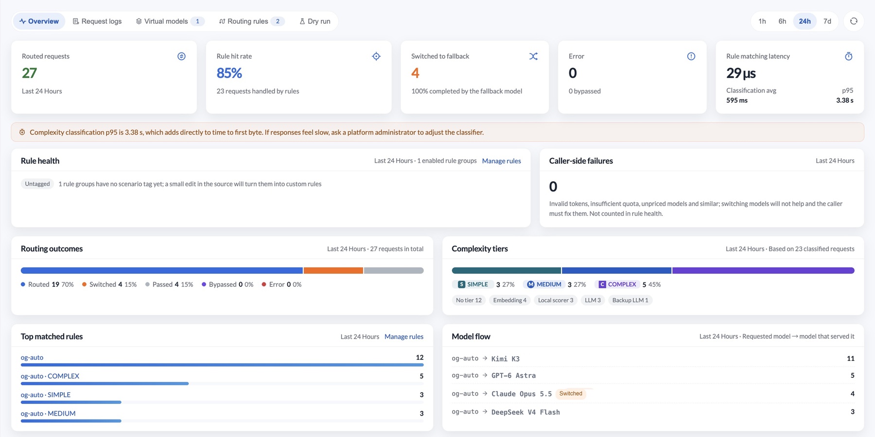 Routing overview: requests, fallback activity, routing outcomes, complexity tiers, and model flows
