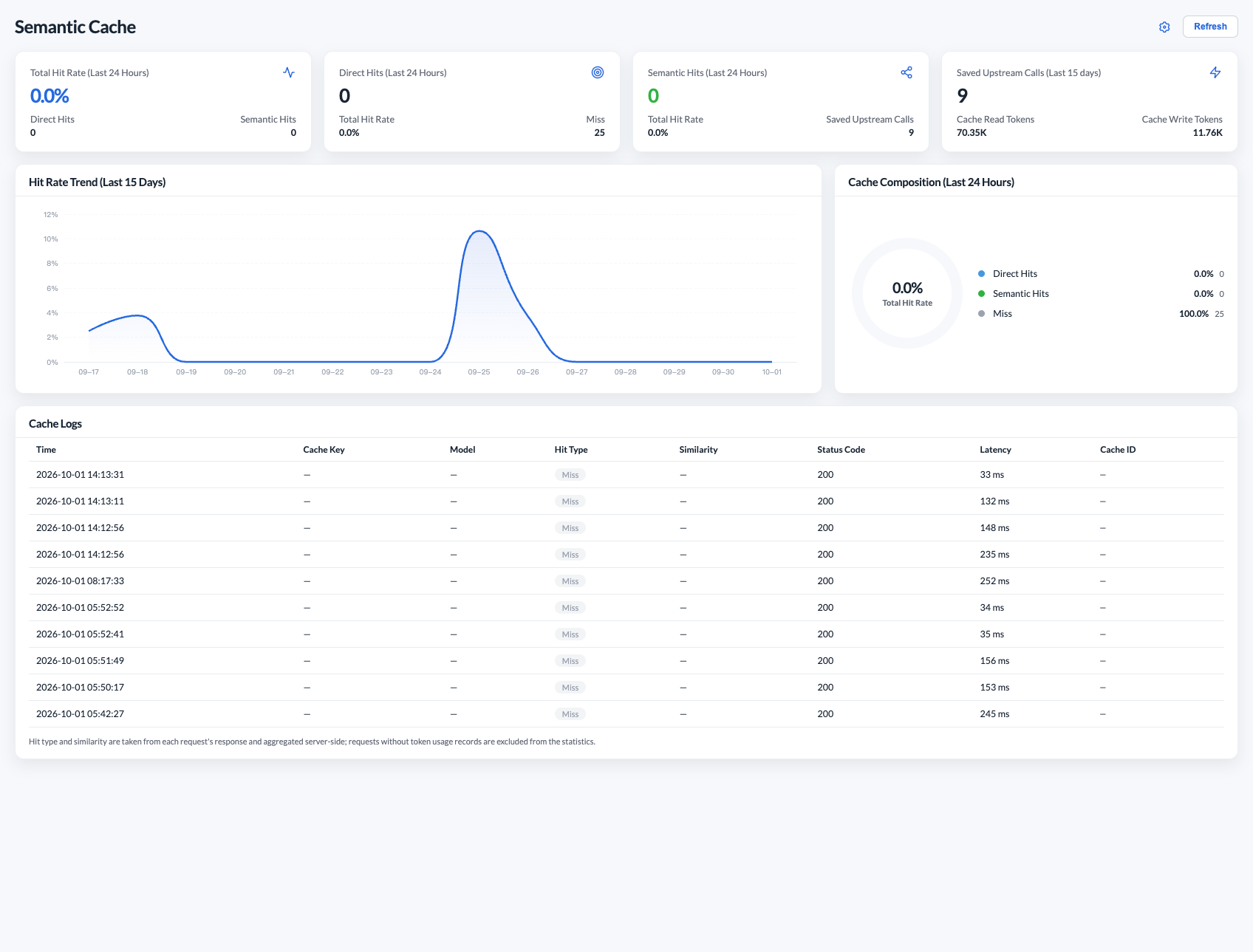 Semantic cache monitoring overview: hit rate, hit type, and request logs