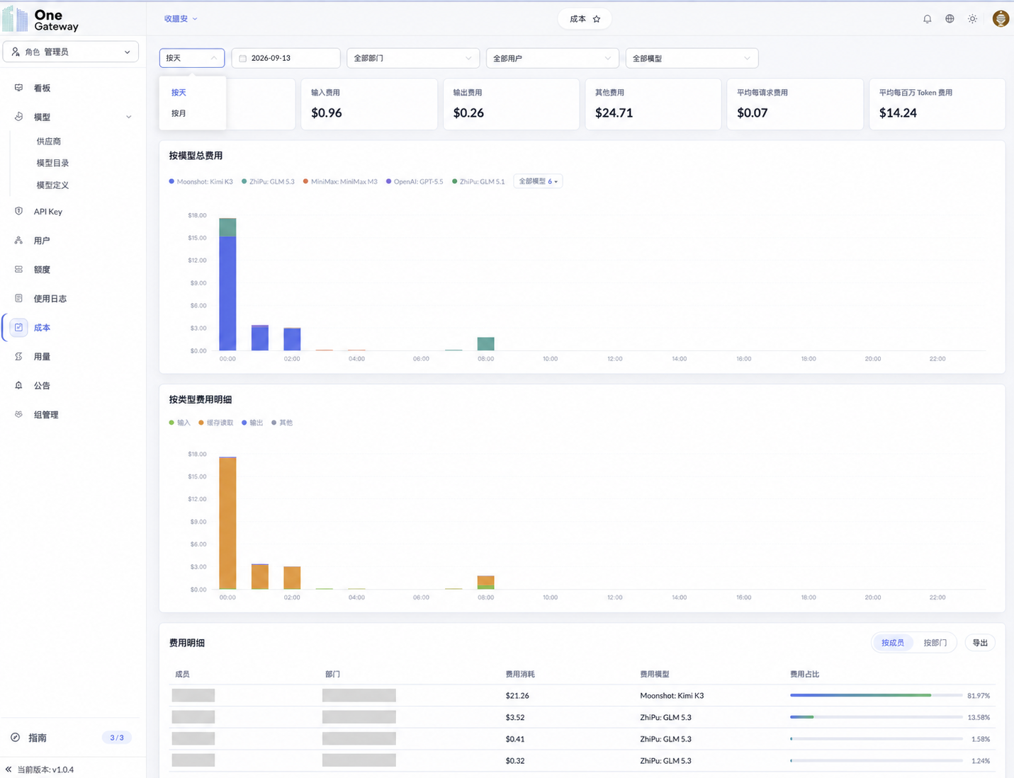 OneGateway 成本与用量页面的成本标签页：时间和对象筛选、费用汇总、模型费用与费用明细