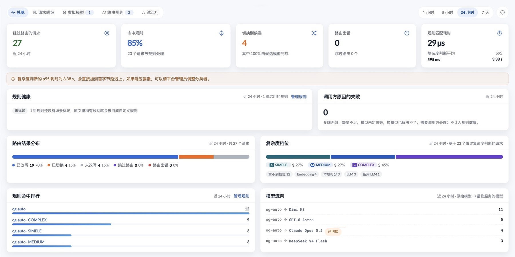 路由监控总览：请求数、切换情况、路由结果分布、复杂度档位与模型流向